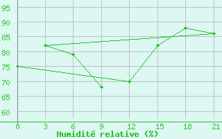 Courbe de l'humidit relative pour Kotel'Nic