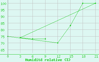 Courbe de l'humidit relative pour Blagodarnyj