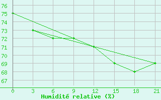 Courbe de l'humidit relative pour Pitlyar