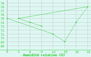 Courbe de l'humidit relative pour Bolnisi