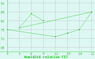 Courbe de l'humidit relative pour Gorki