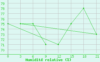 Courbe de l'humidit relative pour Perm'