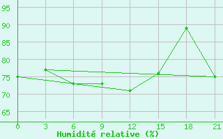 Courbe de l'humidit relative pour Noyabr' Sk