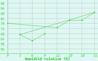 Courbe de l'humidit relative pour Ratnagiri