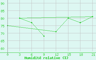 Courbe de l'humidit relative pour Vologda