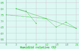 Courbe de l'humidit relative pour Severodvinsk