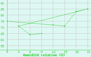 Courbe de l'humidit relative pour Verhotur'E