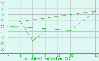 Courbe de l'humidit relative pour Port Said / El Gamil