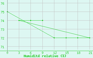 Courbe de l'humidit relative pour Saran-Paul