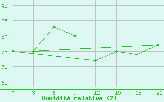 Courbe de l'humidit relative pour Ostaskov