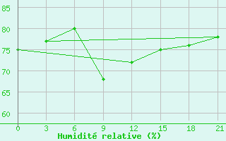 Courbe de l'humidit relative pour Alger Port
