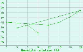 Courbe de l'humidit relative pour Vaida Guba Bay
