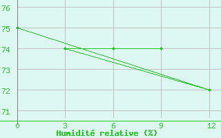 Courbe de l'humidit relative pour Sinpo