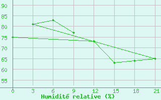 Courbe de l'humidit relative pour Nikel