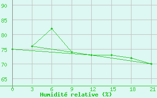 Courbe de l'humidit relative pour Zeleznodorozny