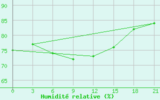 Courbe de l'humidit relative pour Naxos