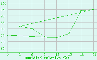 Courbe de l'humidit relative pour Gorki