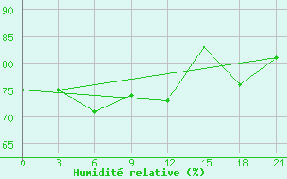 Courbe de l'humidit relative pour Rabocheostrovsk Kem-Port