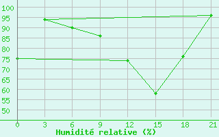 Courbe de l'humidit relative pour Pinsk