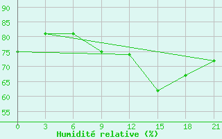 Courbe de l'humidit relative pour Alger Port