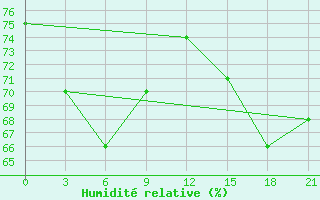 Courbe de l'humidit relative pour Tuapse