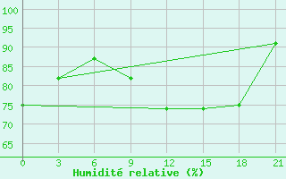 Courbe de l'humidit relative pour Sluck