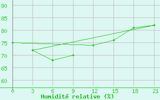 Courbe de l'humidit relative pour Cwc Vishakhapatnam / Waltair