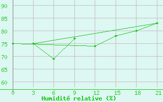 Courbe de l'humidit relative pour Chapaevo