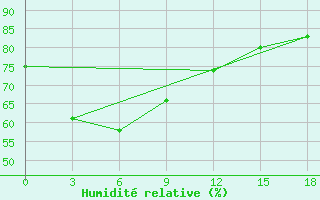 Courbe de l'humidit relative pour Sabu / Tardamu