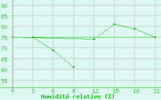 Courbe de l'humidit relative pour Kamo