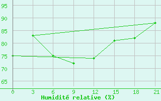 Courbe de l'humidit relative pour Malojaroslavec