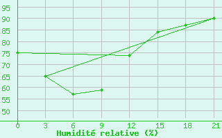 Courbe de l'humidit relative pour Sumbawa Besar / Sumbawa Besar