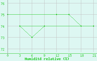 Courbe de l'humidit relative pour Turcasovo