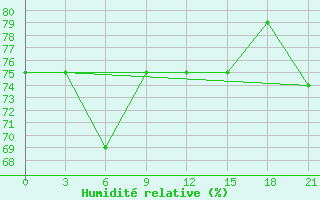 Courbe de l'humidit relative pour Gari