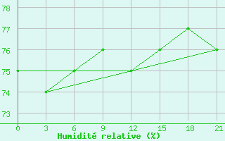 Courbe de l'humidit relative pour Biser