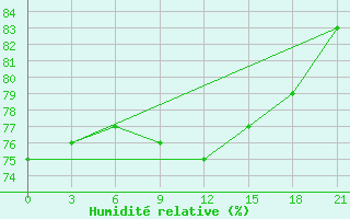 Courbe de l'humidit relative pour Uzlovaja