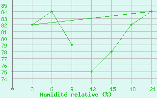 Courbe de l'humidit relative pour Velikie Luki