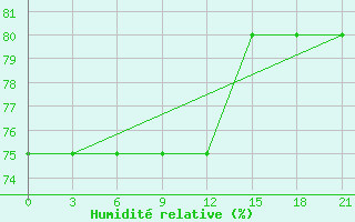 Courbe de l'humidit relative pour Uhta