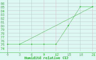 Courbe de l'humidit relative pour Uhta