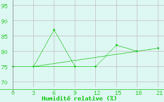 Courbe de l'humidit relative pour Trubcevsk