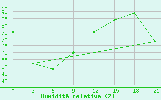 Courbe de l'humidit relative pour Sinuiju