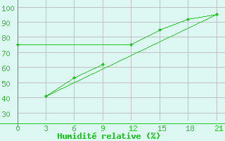 Courbe de l'humidit relative pour Kaesong