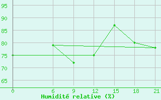 Courbe de l'humidit relative pour Arzamas