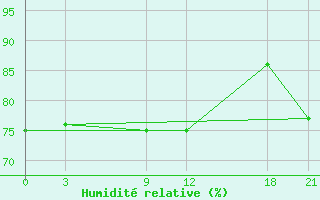 Courbe de l'humidit relative pour Marion Island