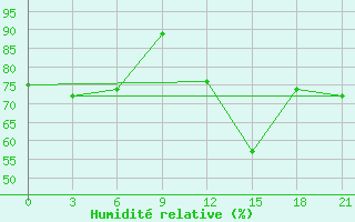 Courbe de l'humidit relative pour Vinnytsia