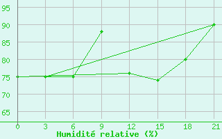 Courbe de l'humidit relative pour Yefren