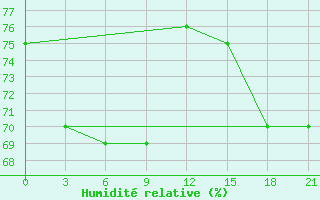 Courbe de l'humidit relative pour Koslan