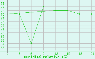 Courbe de l'humidit relative pour Murree