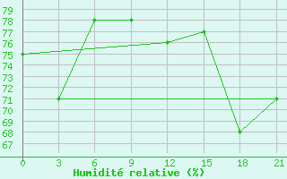 Courbe de l'humidit relative pour Sachs Harbour, N. W. T.