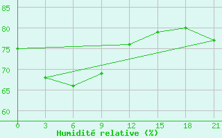 Courbe de l'humidit relative pour Sangkapura Bawean Island